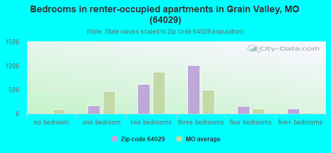 Bedrooms in renter-occupied apartments in Grain Valley, MO (64029) 