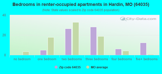 Bedrooms in renter-occupied apartments in Hardin, MO (64035) 