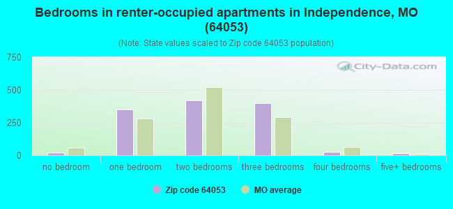 Bedrooms in renter-occupied apartments in Independence, MO (64053) 