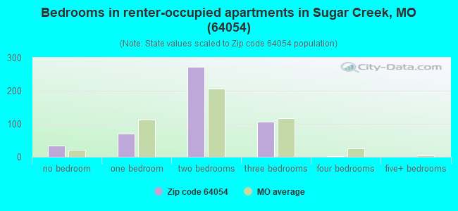 Bedrooms in renter-occupied apartments in Sugar Creek, MO (64054) 
