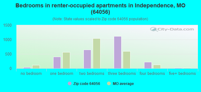 Bedrooms in renter-occupied apartments in Independence, MO (64056) 