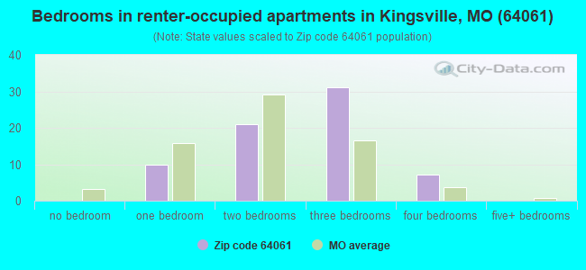 Bedrooms in renter-occupied apartments in Kingsville, MO (64061) 