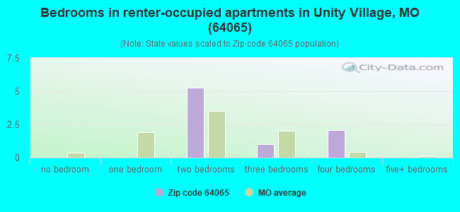 Bedrooms in renter-occupied apartments in Unity Village, MO (64065) 