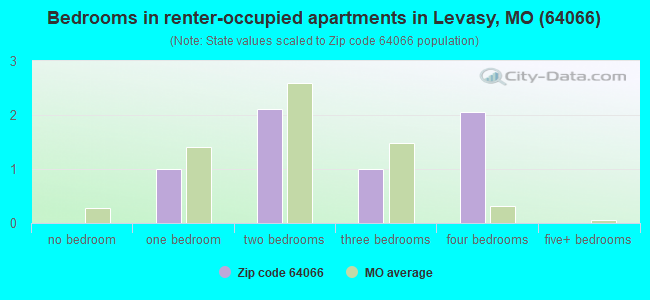 Bedrooms in renter-occupied apartments in Levasy, MO (64066) 