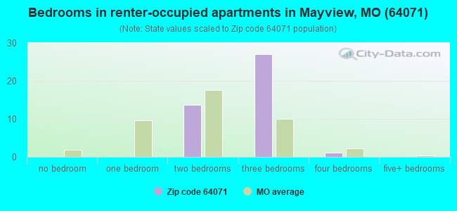 Bedrooms in renter-occupied apartments in Mayview, MO (64071) 