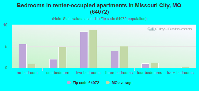 Bedrooms in renter-occupied apartments in Missouri City, MO (64072) 