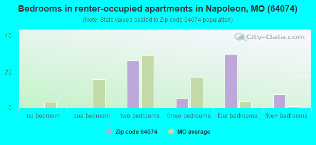 Bedrooms in renter-occupied apartments in Napoleon, MO (64074) 