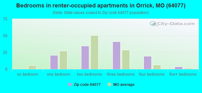 Bedrooms in renter-occupied apartments in Orrick, MO (64077) 