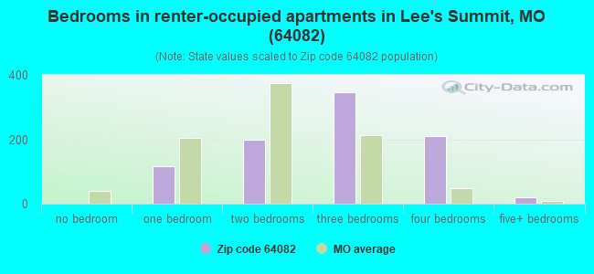 Bedrooms in renter-occupied apartments in Lee's Summit, MO (64082) 