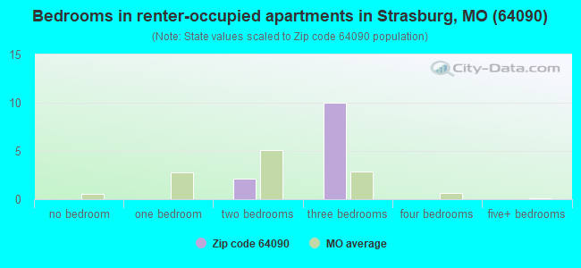 Bedrooms in renter-occupied apartments in Strasburg, MO (64090) 