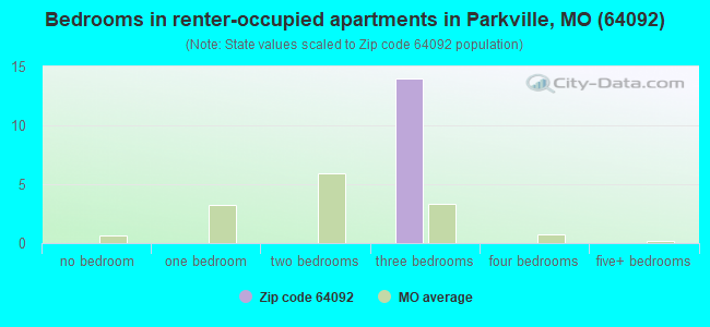 Bedrooms in renter-occupied apartments in Parkville, MO (64092) 