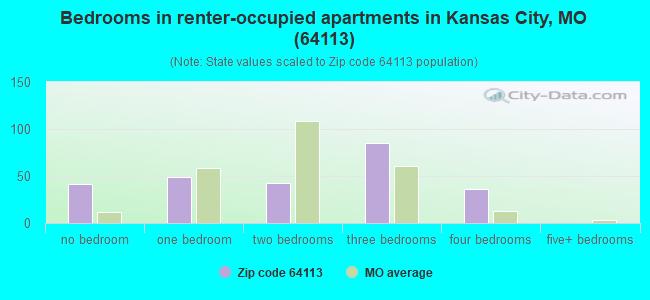 Bedrooms in renter-occupied apartments in Kansas City, MO (64113) 