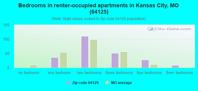 Bedrooms in renter-occupied apartments in Kansas City, MO (64125) 