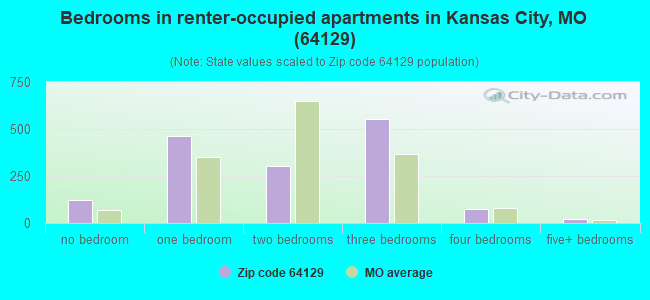 Bedrooms in renter-occupied apartments in Kansas City, MO (64129) 