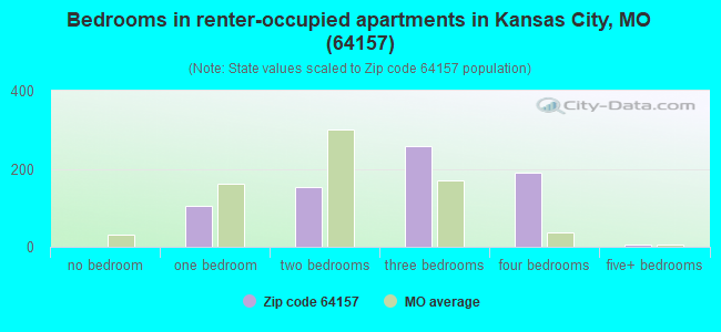 Bedrooms in renter-occupied apartments in Kansas City, MO (64157) 