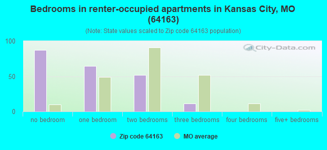 Bedrooms in renter-occupied apartments in Kansas City, MO (64163) 