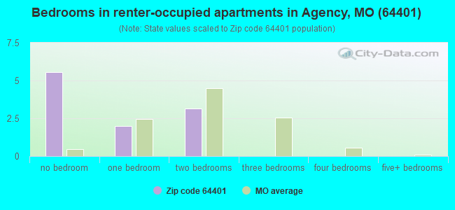 Bedrooms in renter-occupied apartments in Agency, MO (64401) 