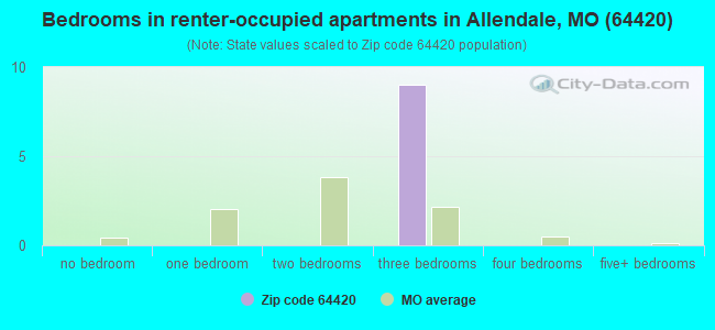 Bedrooms in renter-occupied apartments in Allendale, MO (64420) 