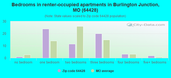 Bedrooms in renter-occupied apartments in Burlington Junction, MO (64428) 