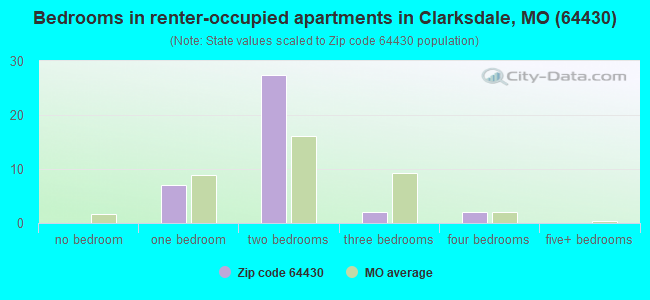 Bedrooms in renter-occupied apartments in Clarksdale, MO (64430) 