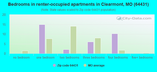 Bedrooms in renter-occupied apartments in Clearmont, MO (64431) 