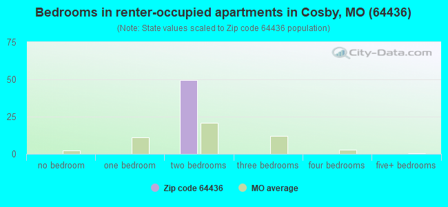 Bedrooms in renter-occupied apartments in Cosby, MO (64436) 