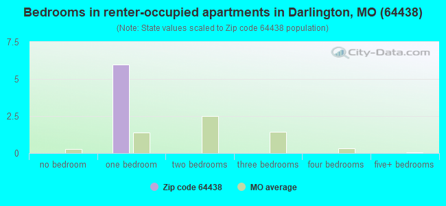 Bedrooms in renter-occupied apartments in Darlington, MO (64438) 