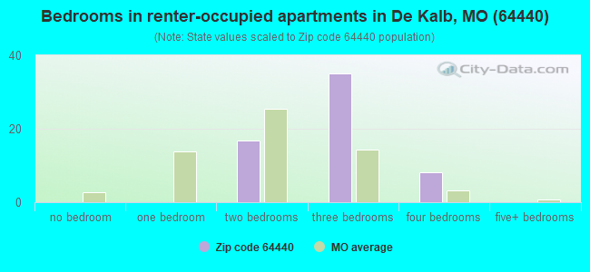 Bedrooms in renter-occupied apartments in De Kalb, MO (64440) 