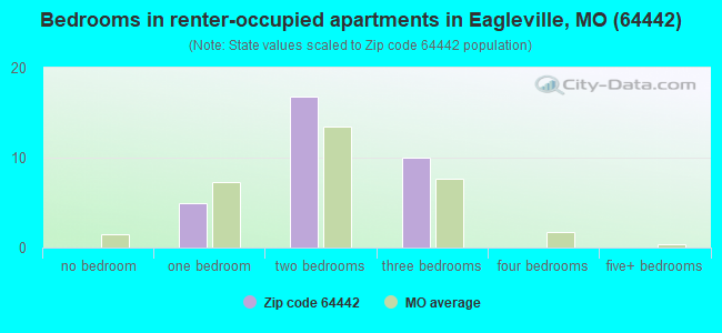 Bedrooms in renter-occupied apartments in Eagleville, MO (64442) 