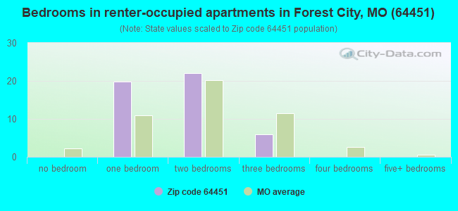 Bedrooms in renter-occupied apartments in Forest City, MO (64451) 