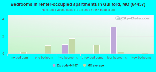 Bedrooms in renter-occupied apartments in Guilford, MO (64457) 