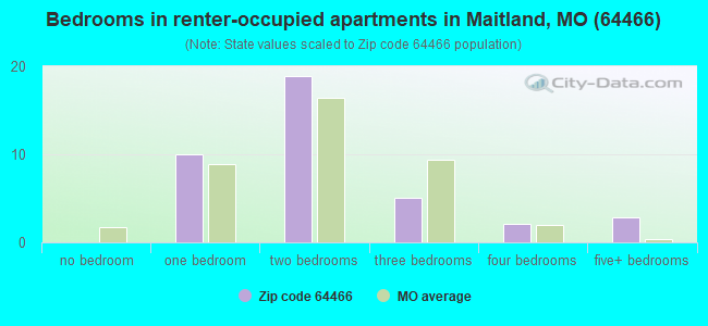 Bedrooms in renter-occupied apartments in Maitland, MO (64466) 