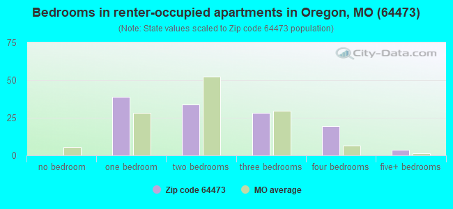 Bedrooms in renter-occupied apartments in Oregon, MO (64473) 