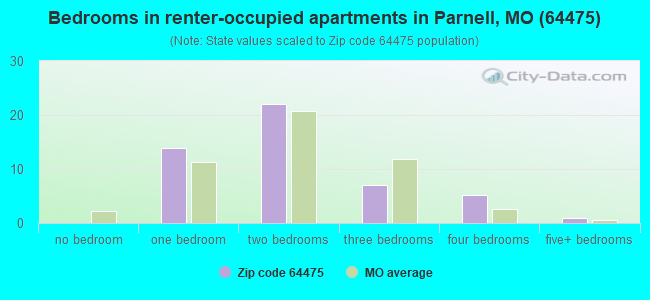 Bedrooms in renter-occupied apartments in Parnell, MO (64475) 