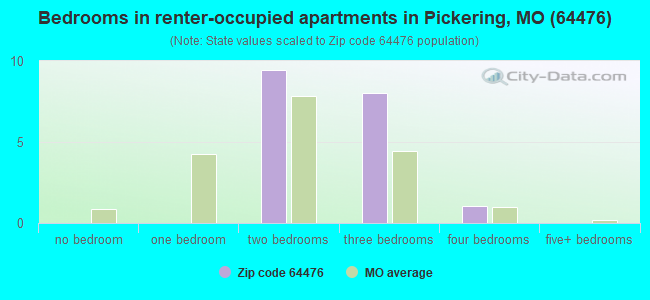 Bedrooms in renter-occupied apartments in Pickering, MO (64476) 