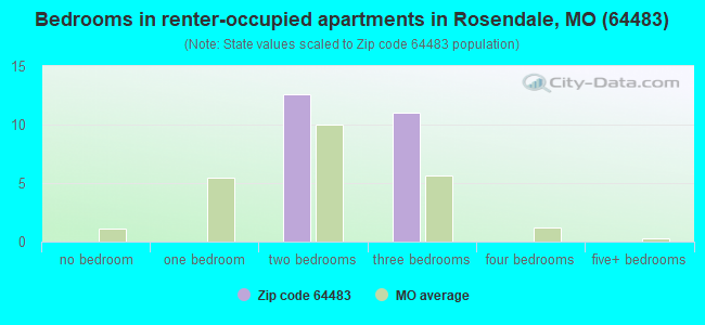 Bedrooms in renter-occupied apartments in Rosendale, MO (64483) 