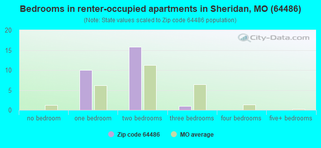 Bedrooms in renter-occupied apartments in Sheridan, MO (64486) 