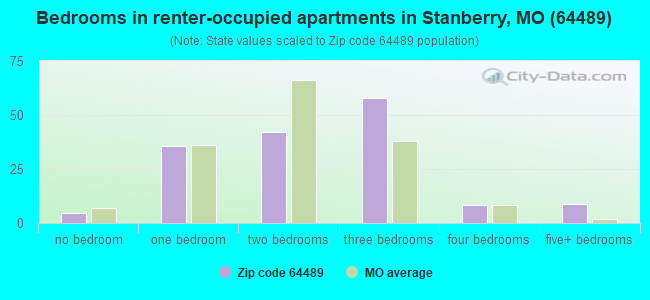 Bedrooms in renter-occupied apartments in Stanberry, MO (64489) 