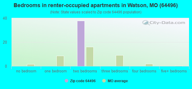 Bedrooms in renter-occupied apartments in Watson, MO (64496) 