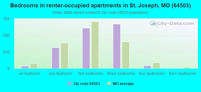 Bedrooms in renter-occupied apartments in St. Joseph, MO (64503) 