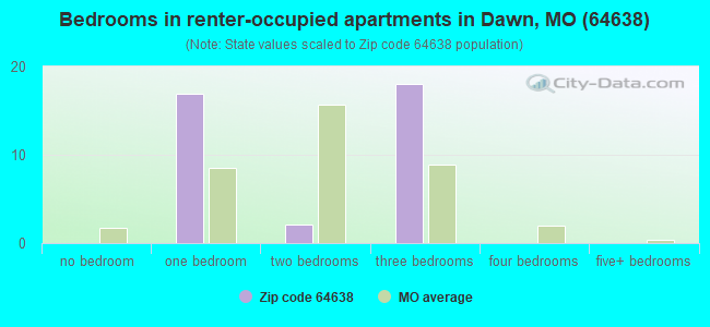 Bedrooms in renter-occupied apartments in Dawn, MO (64638) 