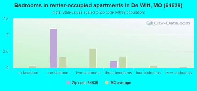 Bedrooms in renter-occupied apartments in De Witt, MO (64639) 