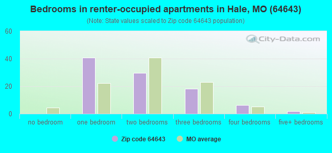 Bedrooms in renter-occupied apartments in Hale, MO (64643) 