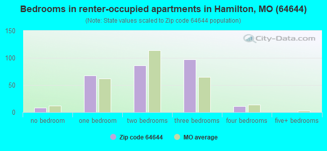 Bedrooms in renter-occupied apartments in Hamilton, MO (64644) 