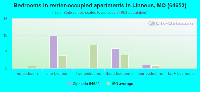 Bedrooms in renter-occupied apartments in Linneus, MO (64653) 