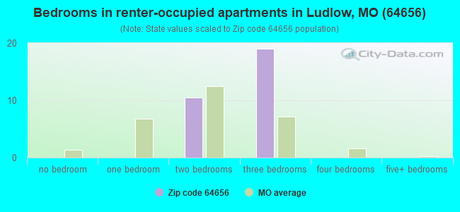 Bedrooms in renter-occupied apartments in Ludlow, MO (64656) 