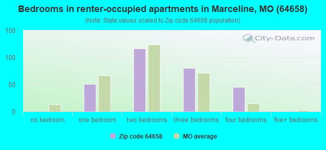 Bedrooms in renter-occupied apartments in Marceline, MO (64658) 