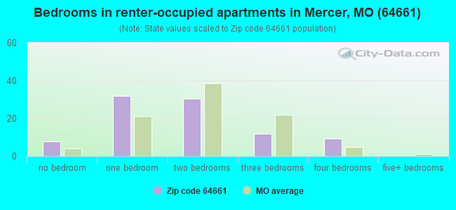 Bedrooms in renter-occupied apartments in Mercer, MO (64661) 