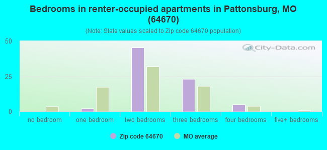 Bedrooms in renter-occupied apartments in Pattonsburg, MO (64670) 