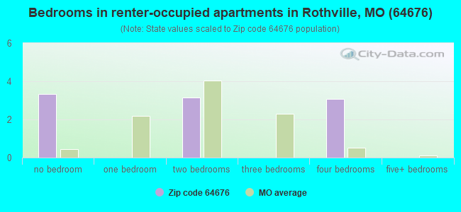 Bedrooms in renter-occupied apartments in Rothville, MO (64676) 